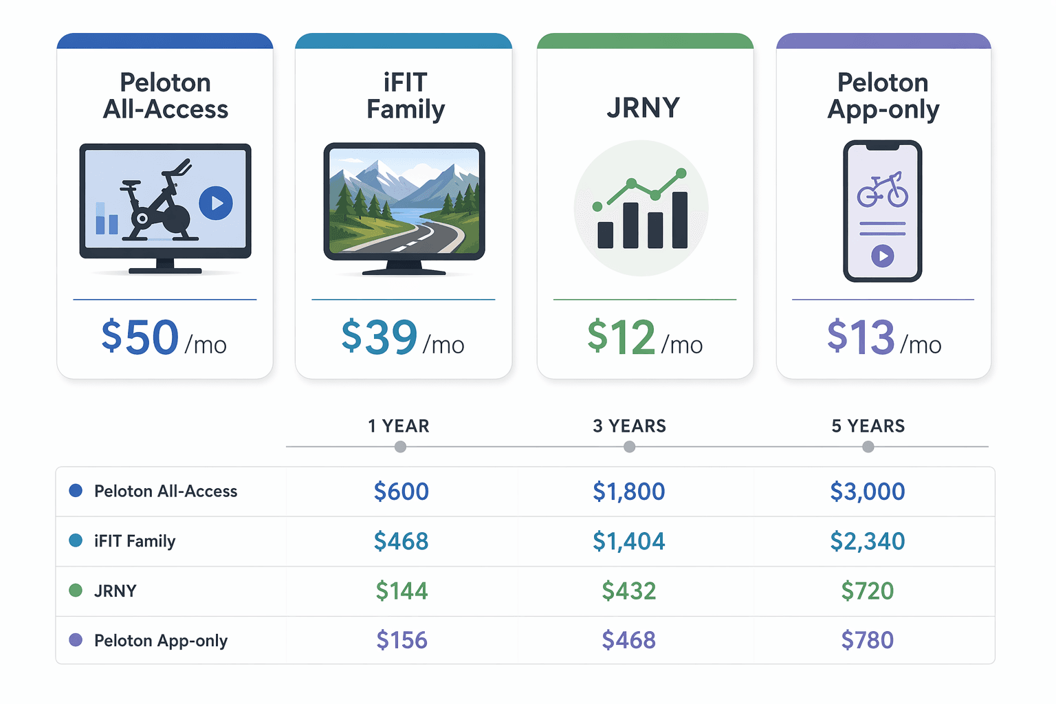 Four labeled subscription tier cards showing Peloton All-Access at $50/mo, iFIT Family at $39/mo, JRNY at $12/mo, and Peloton App-only at $13/mo, each with a descriptive icon and a timeline showing total cost accumulation over 1, 3, and 5 years.