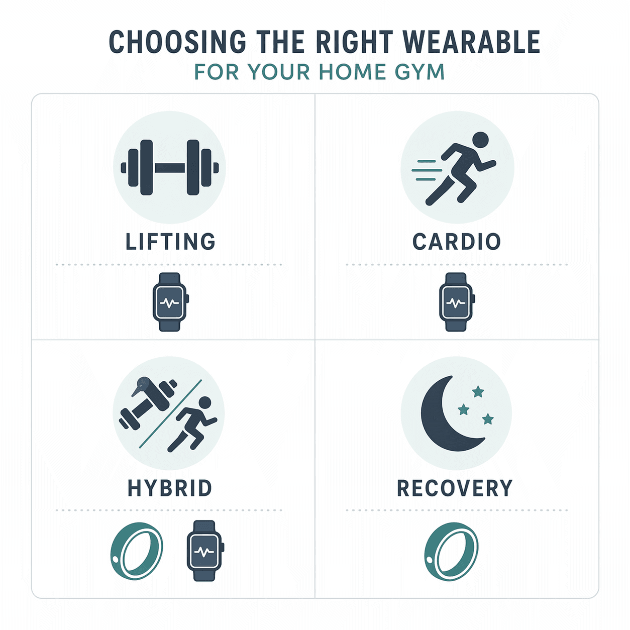 Decision grid showing wearable recommendations for lifting, cardio, hybrid training, and recovery