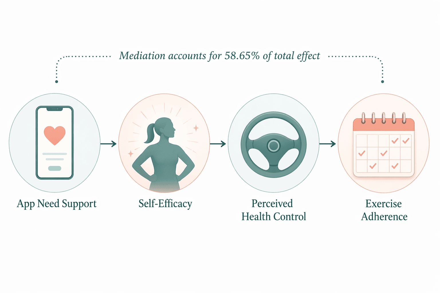 Flow diagram showing app need support leading to self-efficacy, perceived health control, and exercise adherence