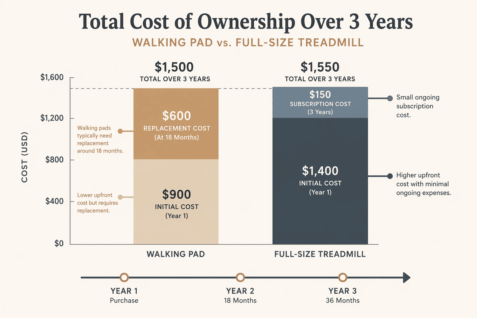 Flat vector bar chart comparing 3-year total cost of ownership between a walking pad and a full-size treadmill, with the walking pad bar showing an initial purchase segment and a replacement cost segment at 18 months approaching the treadmill bar's total.