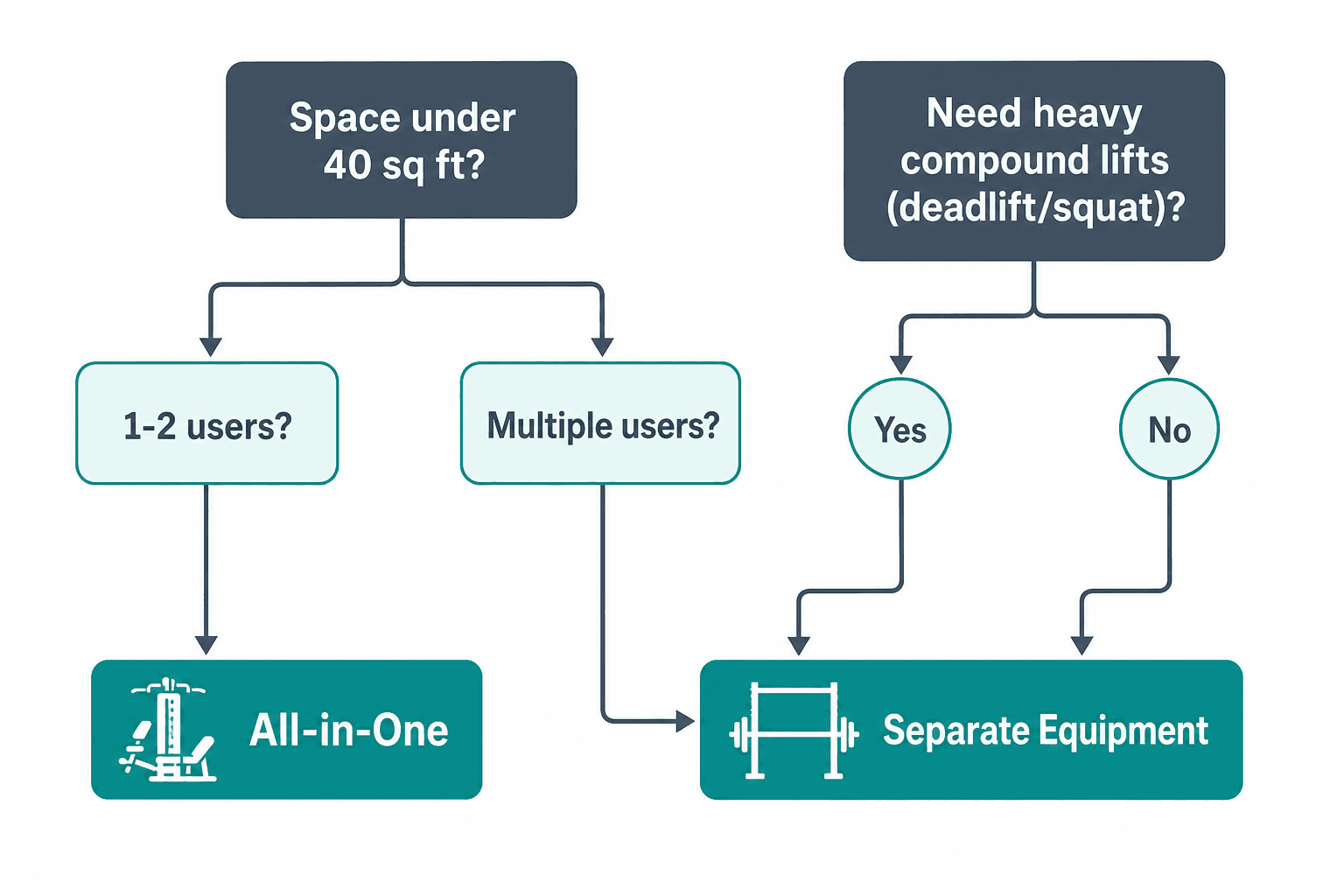 Decision flow chart with two parallel branches: space under 40 sq ft leads to all-in-one or separate equipment based on number of users and need for heavy compound lifts.