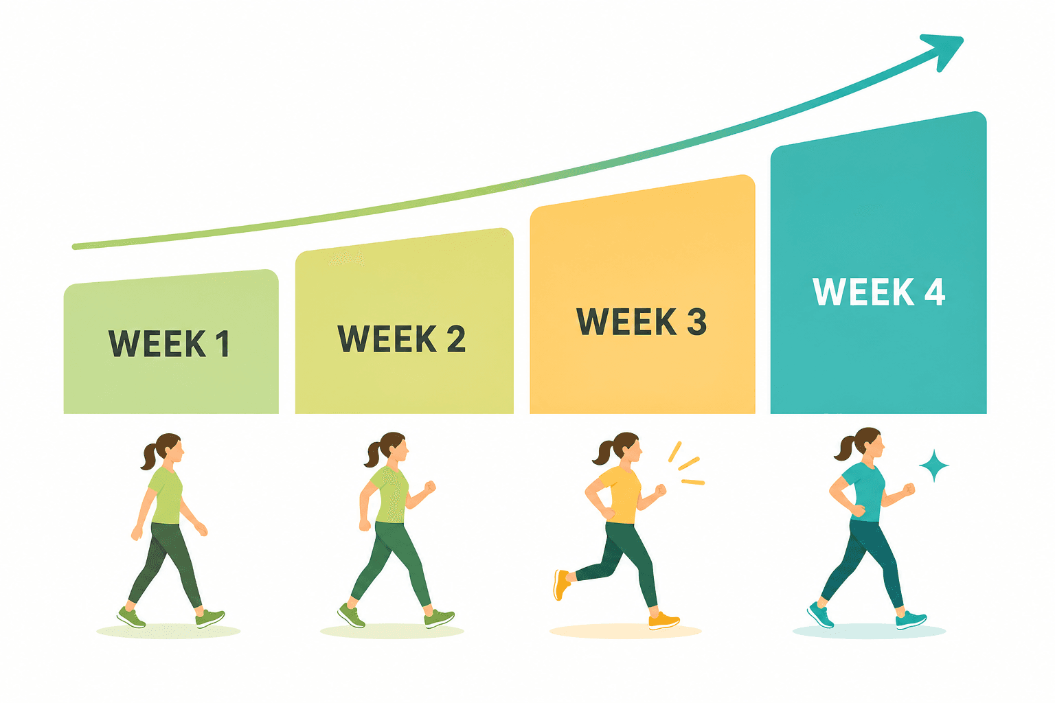 A flat-design illustration showing four ascending blocks labeled Week 1 through Week 4, with simplified human figures showing progressively more active movement beneath each block.