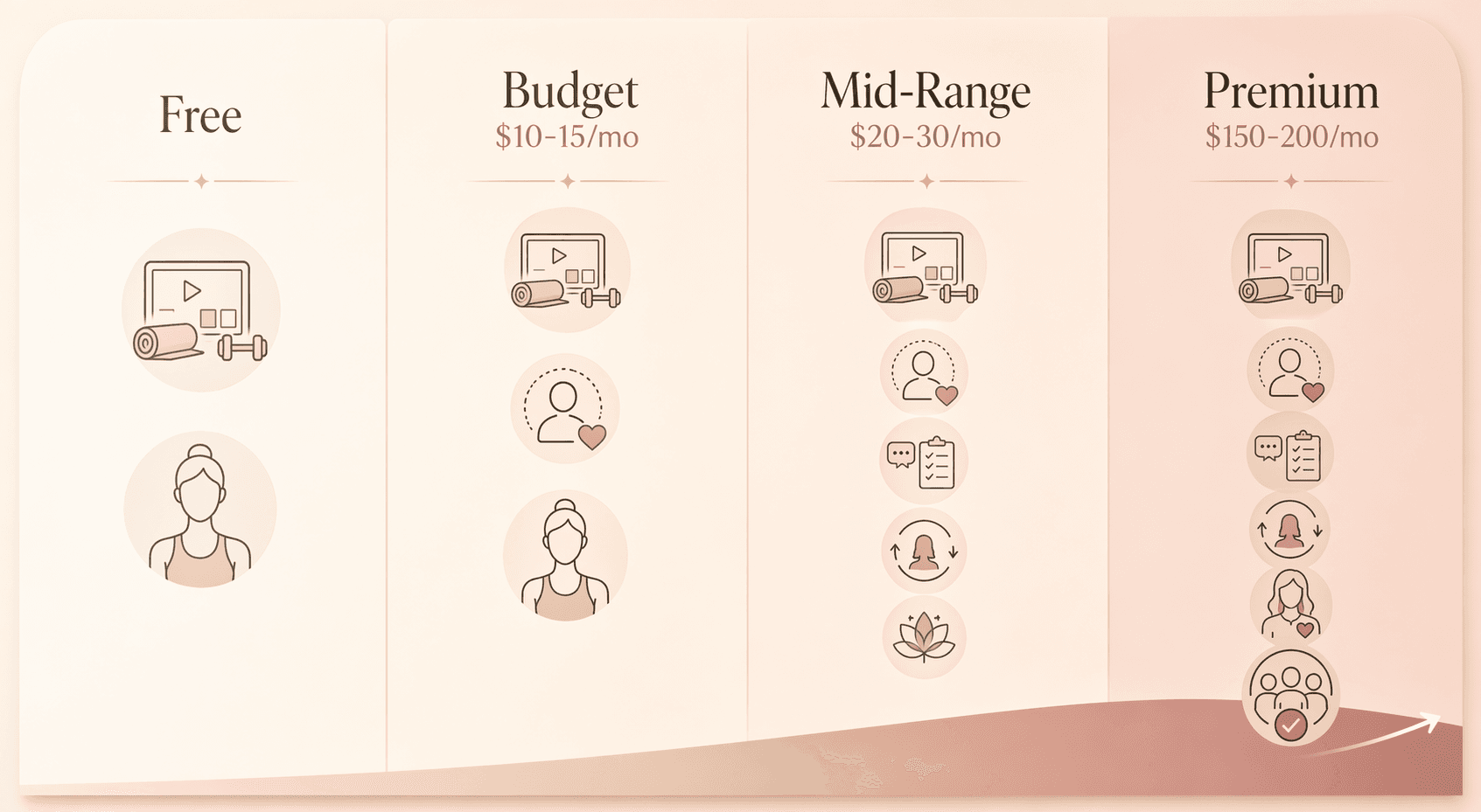 Four-column comparison of free, budget, mid-range, and premium fitness app tiers