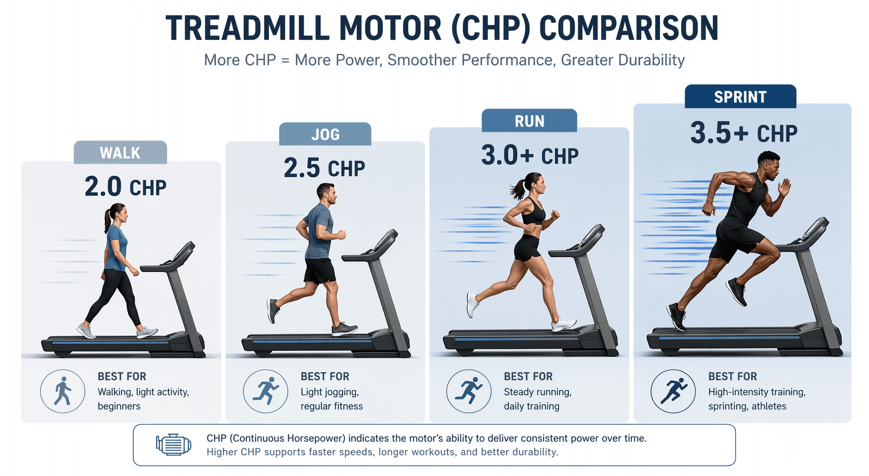 Illustration of walking, jogging, running, and sprinting silhouettes representing increasing treadmill CHP requirements