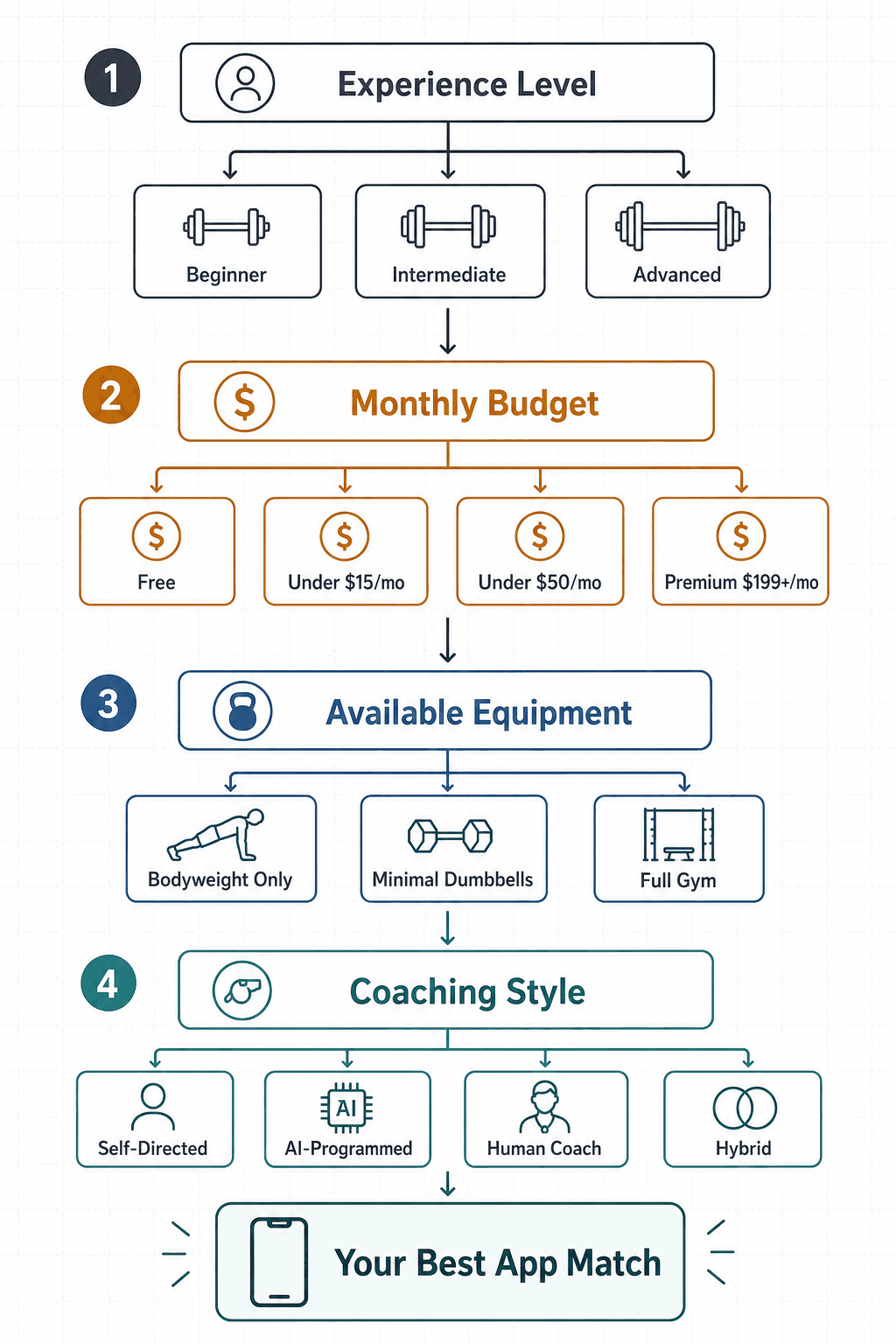 A vertical decision flowchart with four filter stages connected by downward arrows: Experience Level (Beginner, Intermediate, Advanced with dumbbell and barbell icons), Monthly Budget (Free, Under $15/mo, Under $50/mo, Premium $199+/mo), Available Equipment (Bodyweight Only, Minimal Dumbbells, Full Gym), and Coaching Style (Self-Directed, AI-Programmed, Human Coach, Hybrid). A result box labeled 'Your Best App Match' with a smartphone silhouette sits at the bottom.