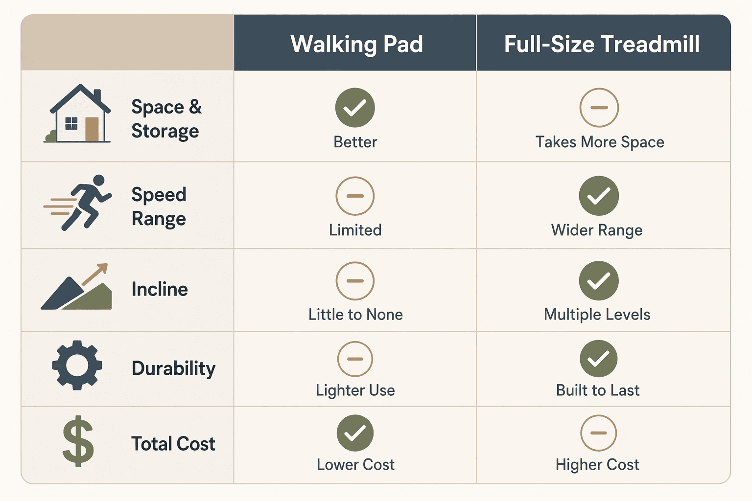 Flat vector decision matrix with two columns labeled Walking Pad and Full-Size Treadmill, with rows for Space & Storage, Speed Range, Incline, Durability, and Total Cost, each indicated by icons and check marks under the appropriate column.