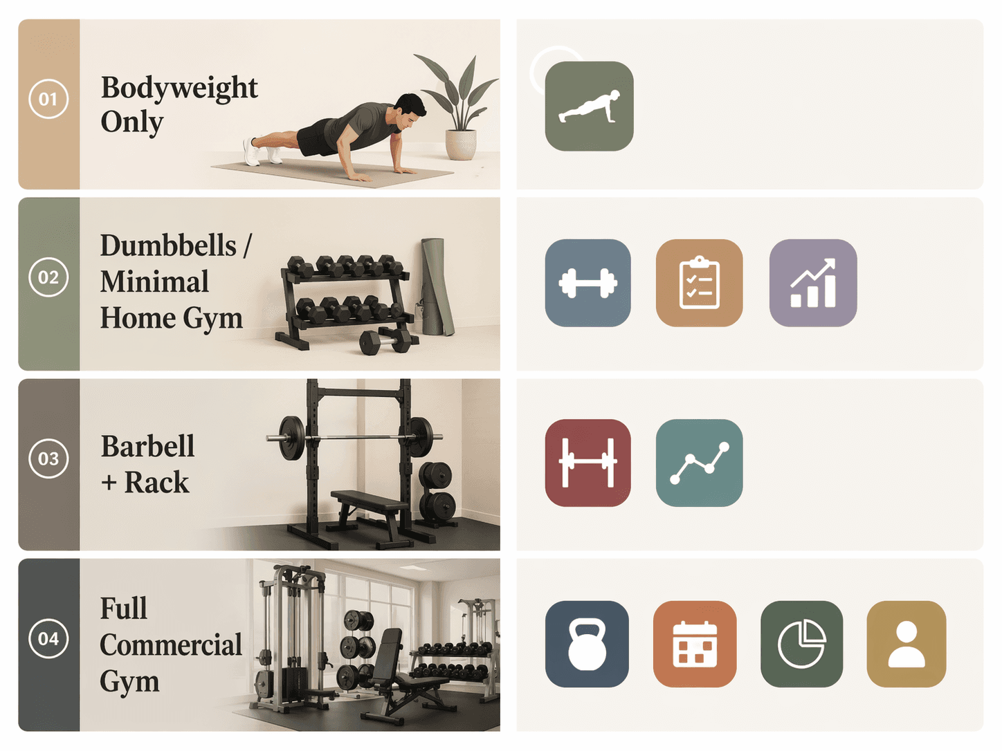 Four rows showing which strength training apps fit bodyweight, minimal home gym, barbell rack, and full commercial gym setups