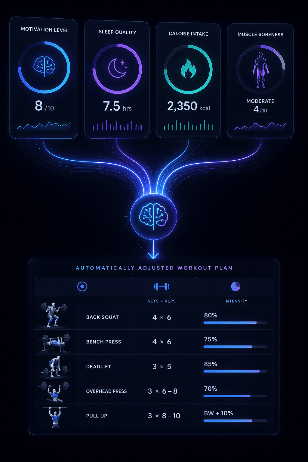 Readiness metrics for motivation, sleep, calorie intake, and soreness connected to an adjusted barbell workout plan