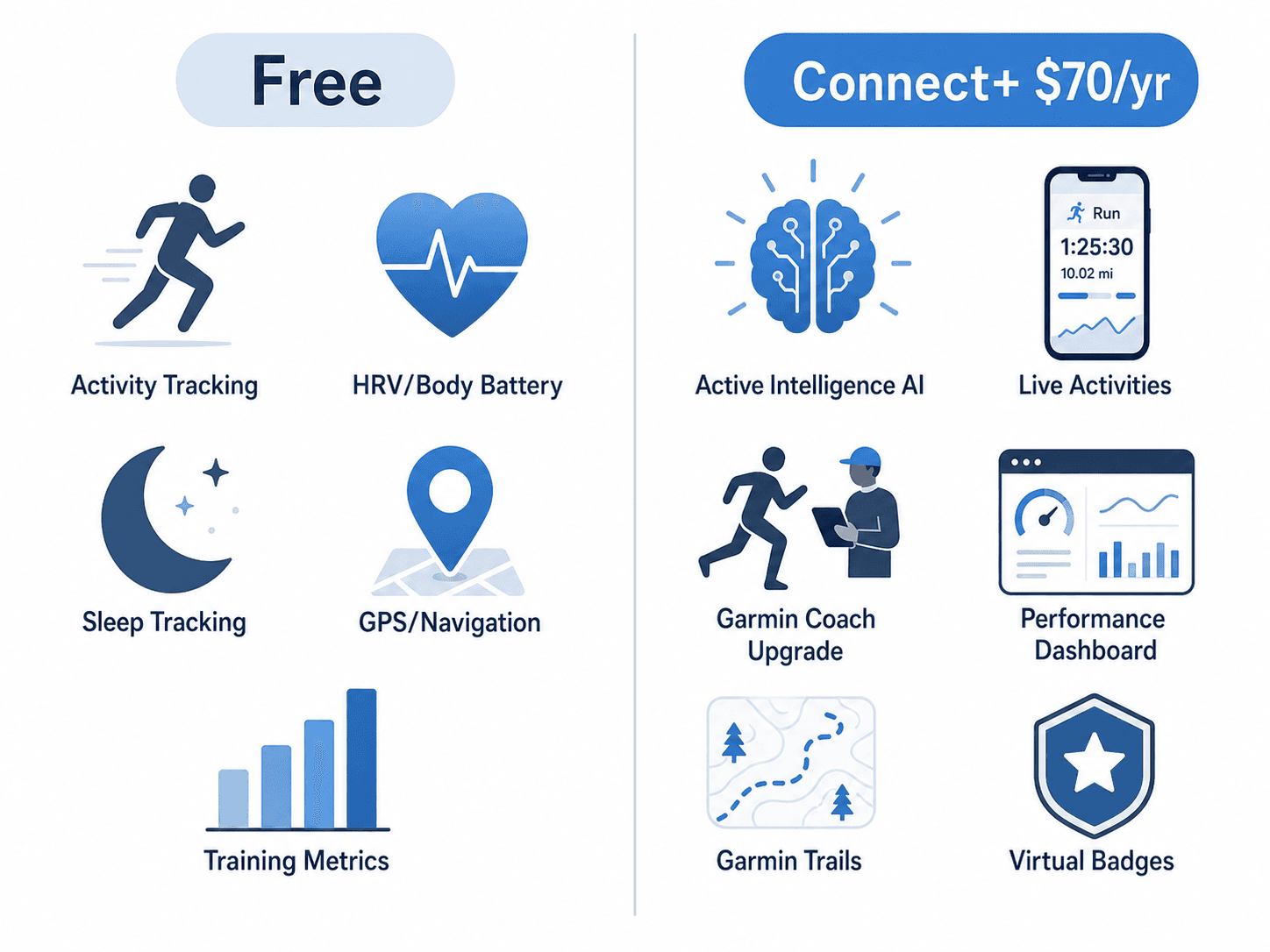 Split infographic comparing free Garmin Connect features (more icons: activity tracking, heart rate/HRV, sleep, GPS, training metrics) against Connect+ features (fewer icons: AI insights, Live Activities, upgraded coaching, Performance Dashboard, trail maps, virtual badges).
