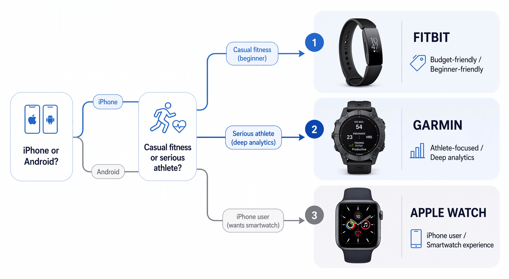 A modern decision-flow infographic with three diverging colored paths: starting from iPhone-versus-Android and casual-versus-serious-athlete decision nodes, branching to a minimalist Fitbit band icon, a rugged Garmin watch icon, and a rectangular Apple Watch icon on a clean white background with soft blue-gray tones.