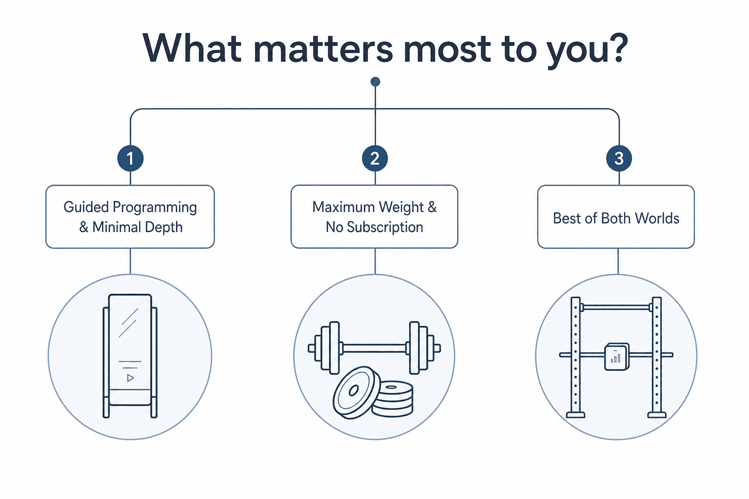 Editorial decision flowchart with three paths from the question 'What matters most to you?': left path to guided programming and minimal depth (smart gym icon), center path to maximum weight and no subscription (barbell icon), and right path to best of both worlds hybrid approach (small device icon), in muted blue and slate gray