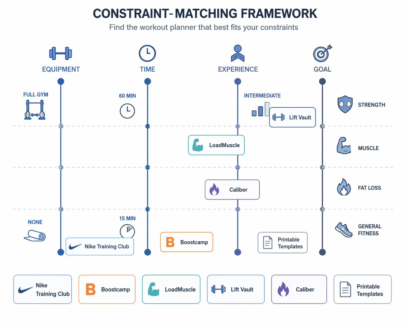 Infographic showing four constraint axes: Equipment, Time, Experience, and Goal, with six planner cards positioned near their matched zones.