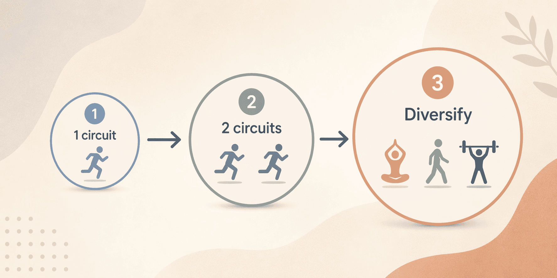 A three-step editorial illustration showing progression from a single circuit icon to two circuits to diversified activity icons, with arrows connecting the steps.
