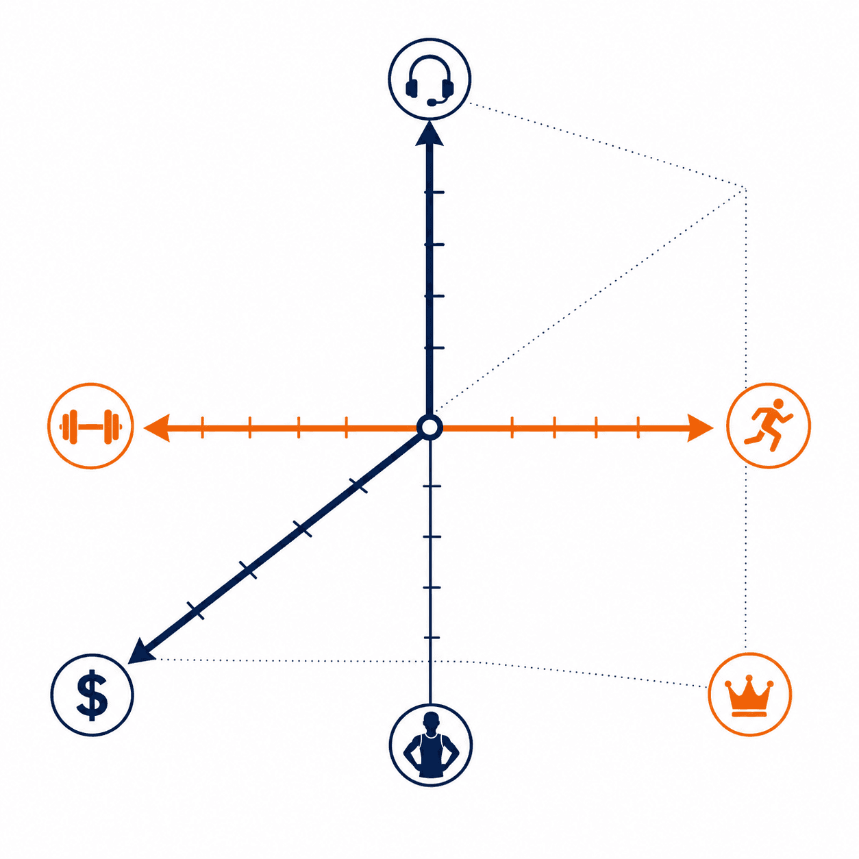 Editorial illustration showing a three-axis decision framework with labeled dimensions: Training Modality (dumbbell to running figure), Self-Direction (coached headset to solo athlete), and Budget (free to premium).