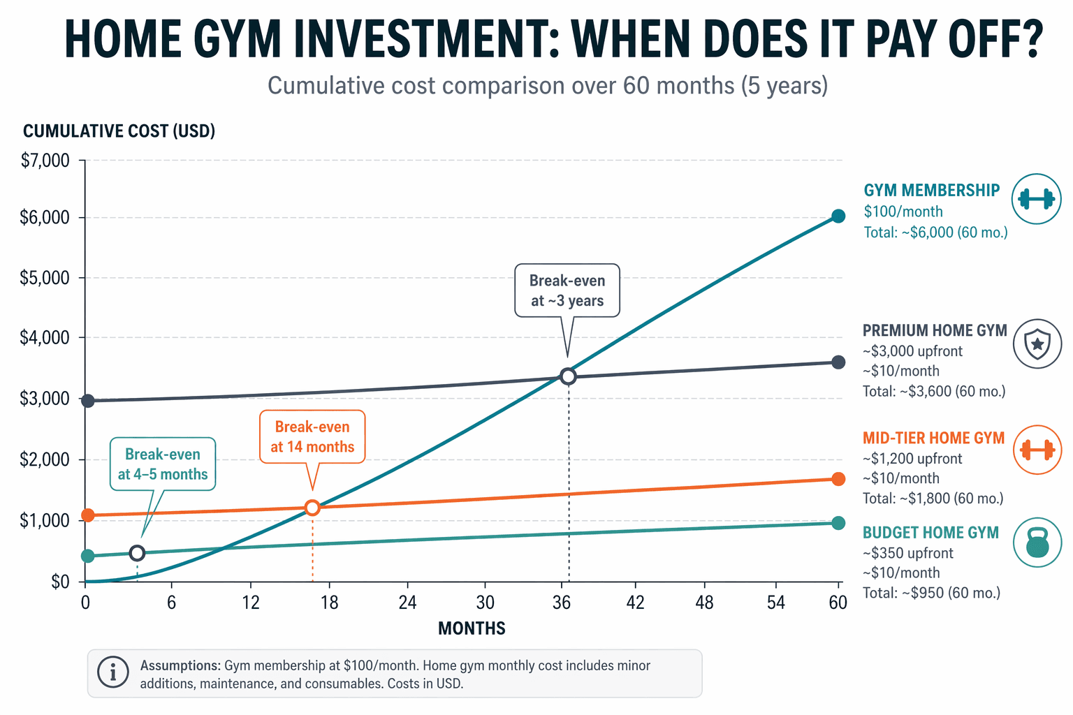 A line chart showing cumulative costs over 60 months: a steep gym membership curve reaching ~$6,000 and three flatter home gym curves crossing at different break-even points.