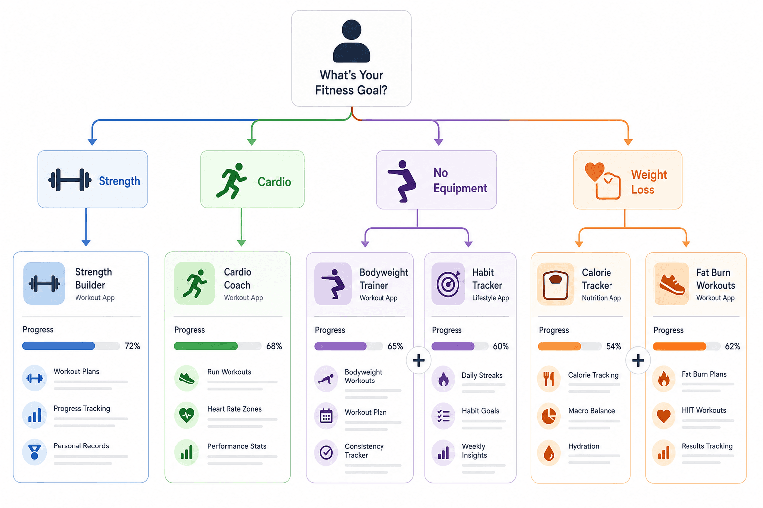 Flowchart showing four fitness goal routes branching from a central figure, each leading to an app recommendation, with two app cards connected by a plus symbol to illustrate pairing strategies.
