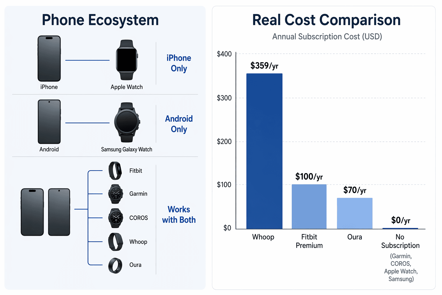 Infographic showing phone ecosystem compatibility and annual subscription cost differences for exercise trackers.
