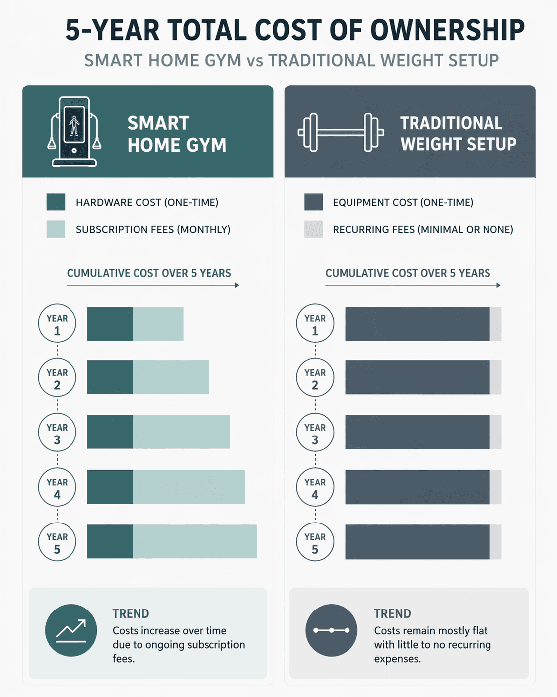 Infographic comparing five-year total cost of a smart gym with subscription fees against a traditional barbell setup