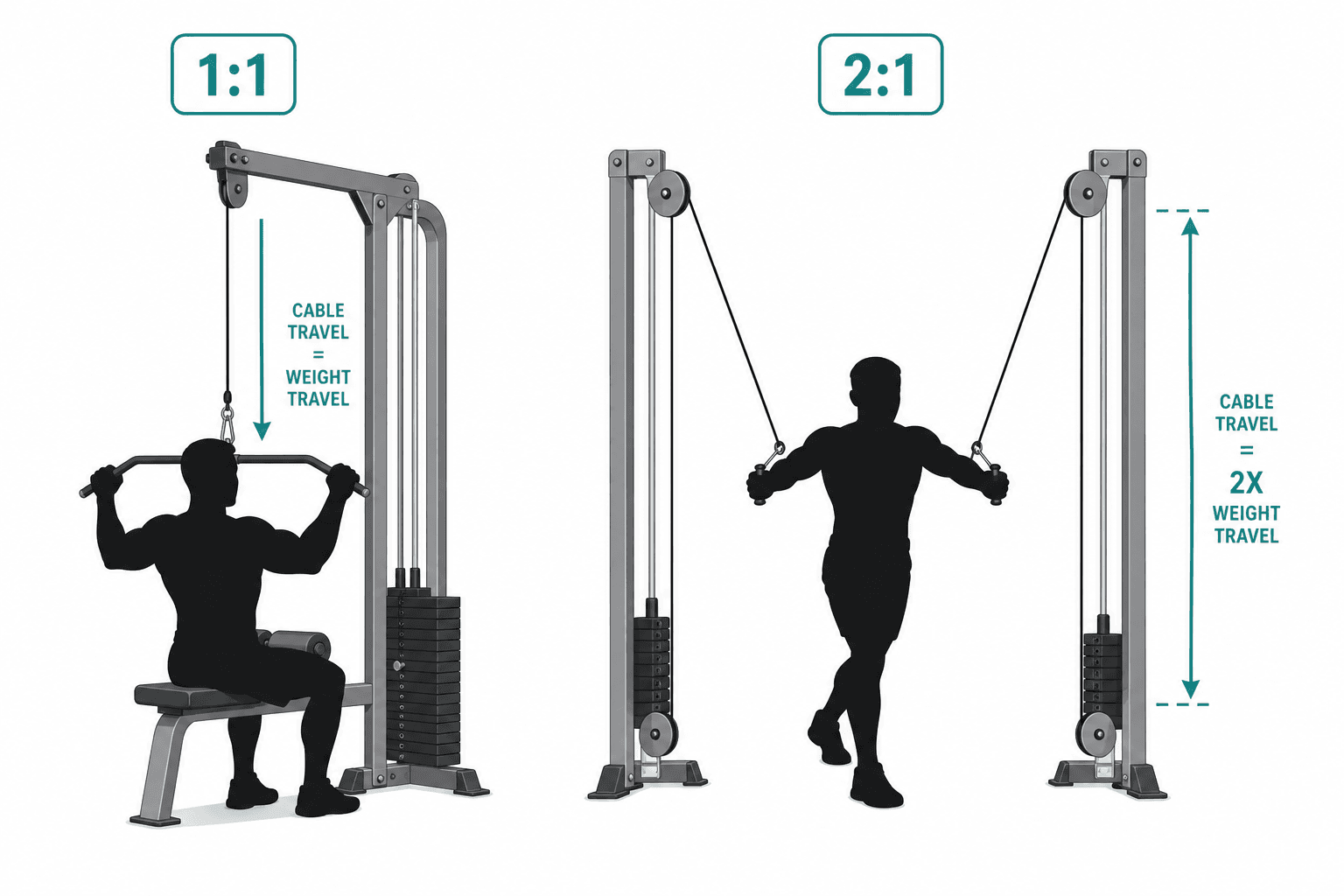 Side-by-side comparison of cable travel distance on a white background. Left side shows a person silhouette doing a lat pulldown with a 1:1 system and a short arrow indicating matched cable-to-weight travel. Right side shows a person doing a cable crossover with a 2:1 system and a longer arrow indicating doubled cable travel.