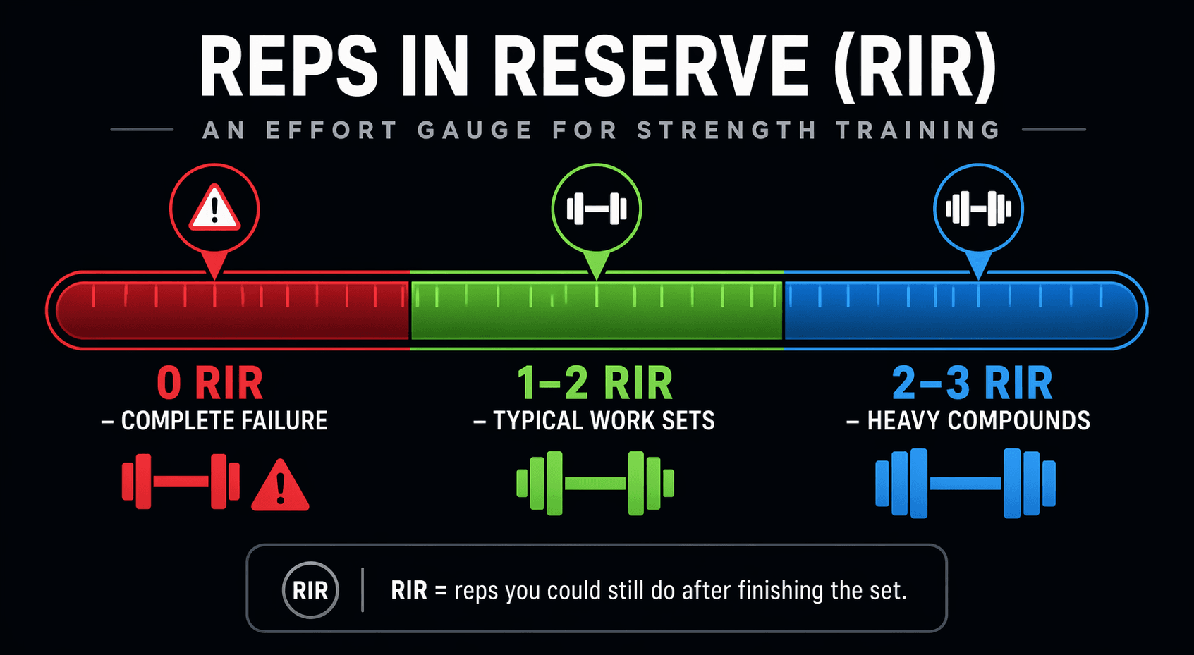 Horizontal gauge infographic on dark background: left red zone '0 RIR – Complete Failure' with warning icon, middle green zone '1–2 RIR – Typical Work Sets' with consistent rep icon, right blue zone '2–3 RIR – Heavy Compounds' with heavier dumbbell icon. Below: 'RIR = reps you could still do after finishing the set.' Clean flat vector, bright accent colors.