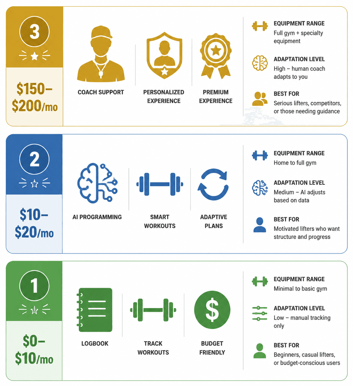 Strength Training Apps Compared by Budget, Equipment, and Experience Level
