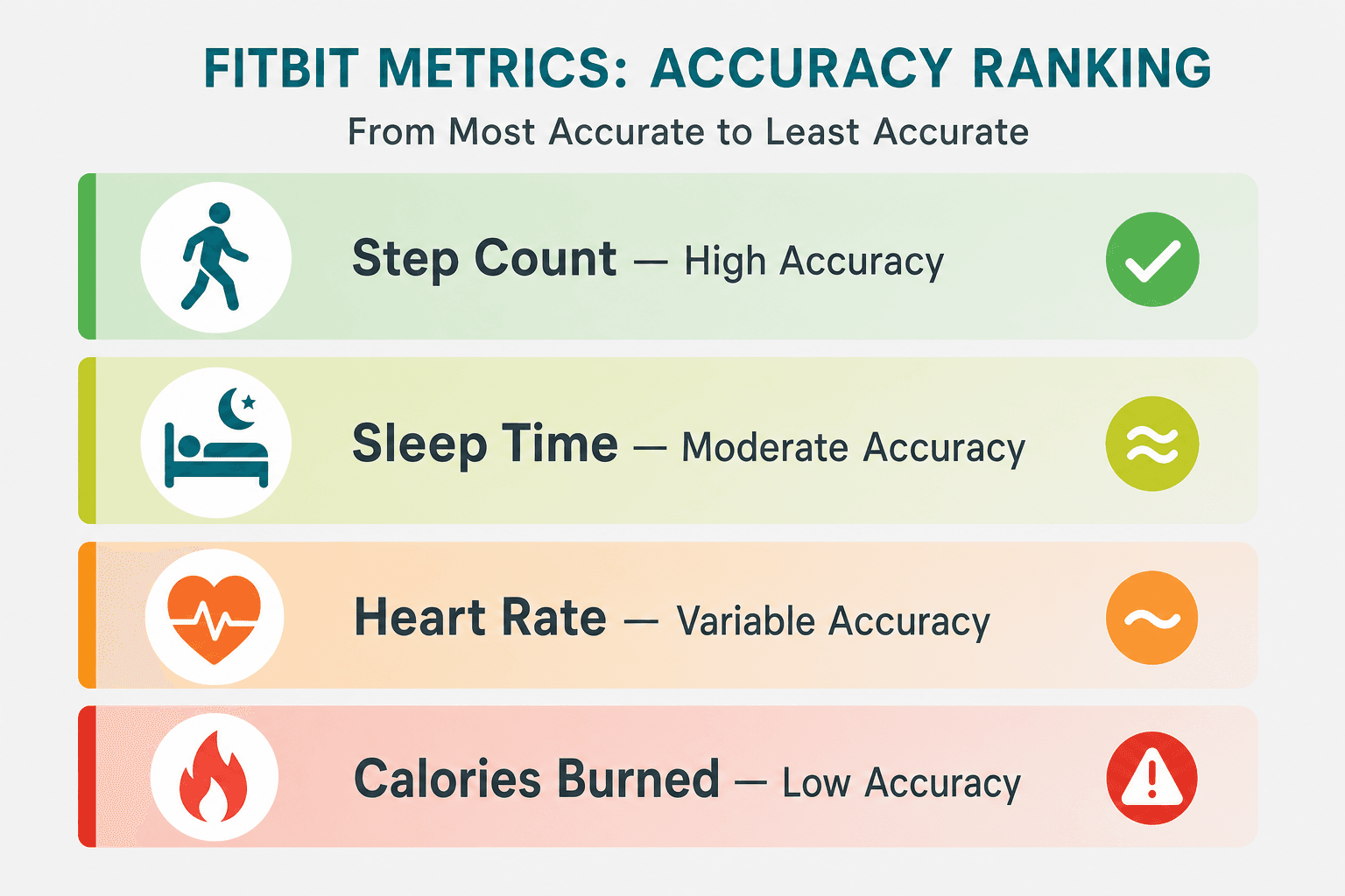 A four-tier color-coded accuracy hierarchy graphic with a walking figure icon and green checkmark for step count at top, a bed and moon icon in yellow-green for sleep time, a heart rate pulse icon in orange for heart rate, and a flame icon with red warning for calories burned at the bottom, on a cool gray background with teal accents
