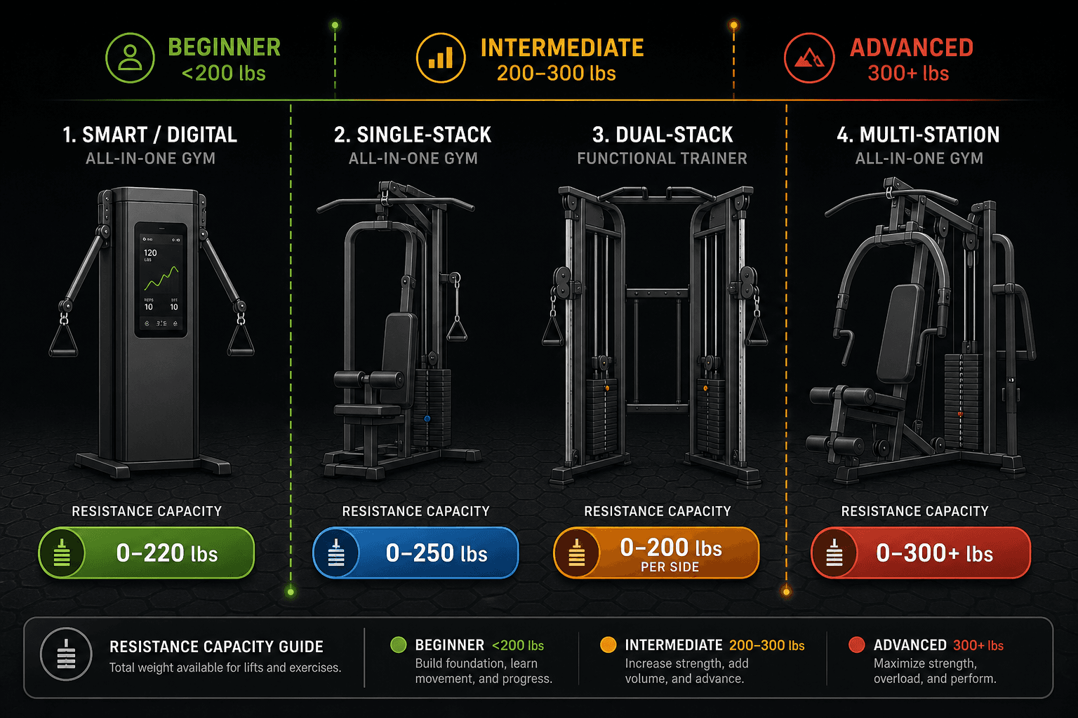Four all-in-one home gym machine type silhouettes shown with horizontal resistance capacity bars below each, ranging from 0 to 300+ lbs, with vertical dashed zone markers for beginner (<200 lbs), intermediate (200-300 lbs), and advanced (300+ lbs) training levels, on a dark industrial background with rubber flooring texture.