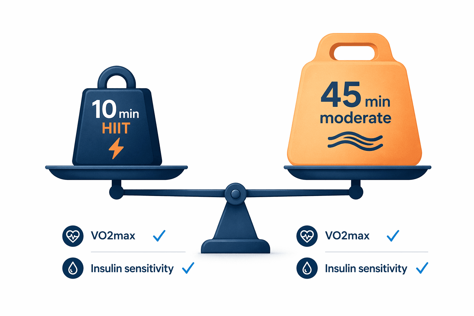 Balanced scale comparing 10-minute HIIT with 45-minute moderate cardio for VO2max and insulin sensitivity