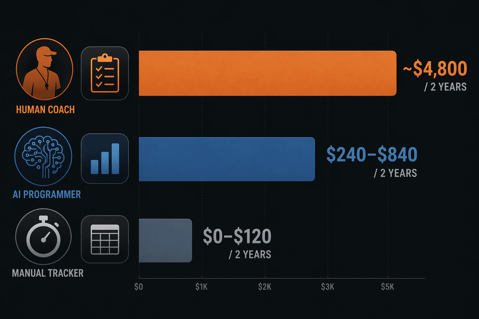 Which Strength Training App Model Builds More Muscle — and Saves You Money