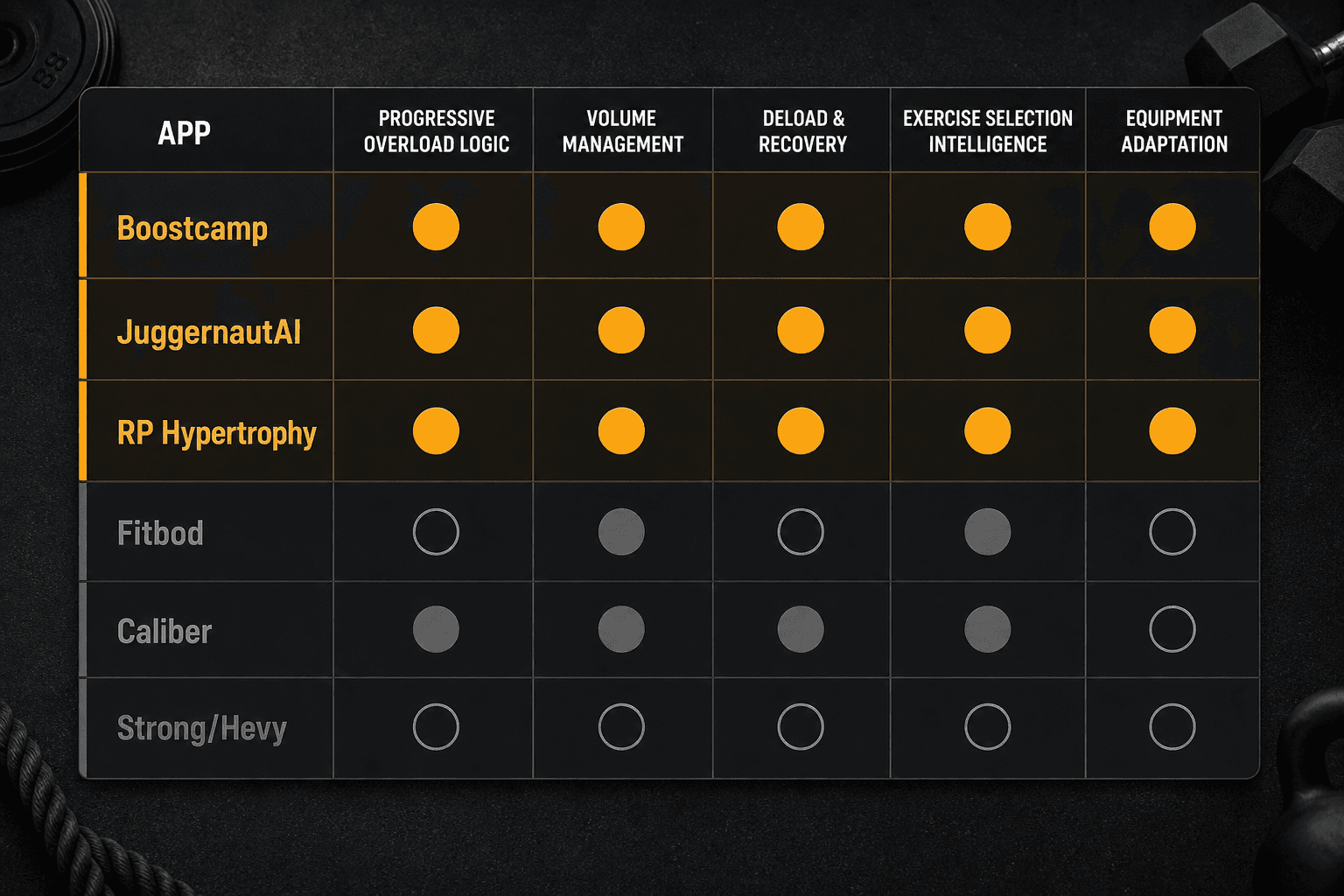 A comparison grid showing six apps scored across five criteria. Boostcamp, JuggernautAI, and RP Hypertrophy show mostly filled circles; Strong/Hevy show mostly empty circles.