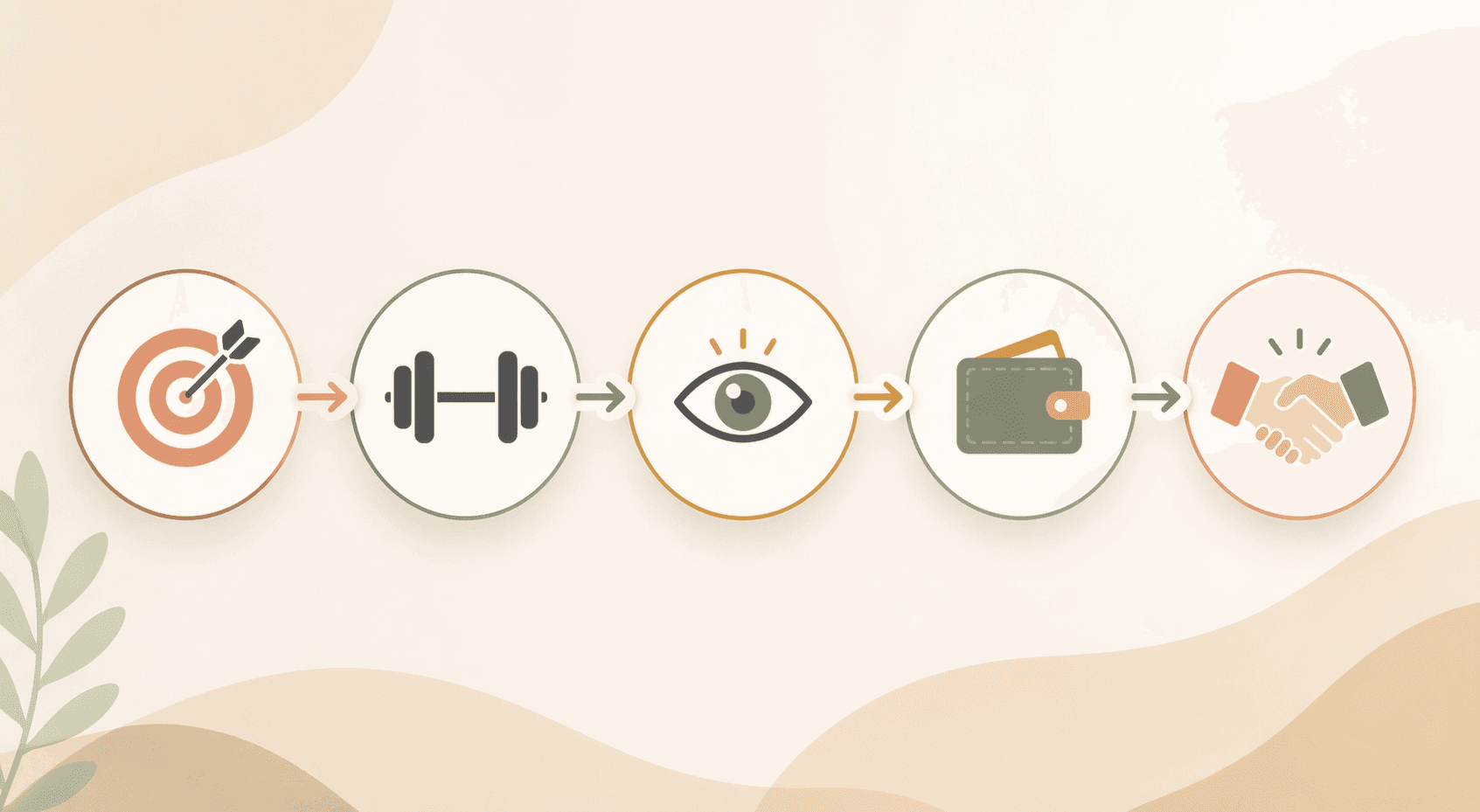 Five circular nodes connected by arrows representing the decision pathway: target, dumbbell, eye, wallet, handshake icons.
