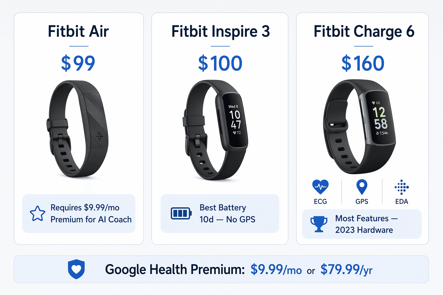 Three vertical price-tier cards side by side on a light grey background. Left card: 'Fitbit Air — $99' with a screenless band icon and 'Requires $9.99/mo Premium for AI Coach' tag. Middle card: 'Fitbit Inspire 3 — $100' with a display icon and 'Best Battery 10d — No GPS' tag. Right card: 'Fitbit Charge 6 — $160' with ECG and GPS icons and 'Most Features — 2023 Hardware' tag. A banner at the bottom reads 'Google Health Premium: $9.99/mo or $79.99/yr'. Blue and gray palette, clean typography.