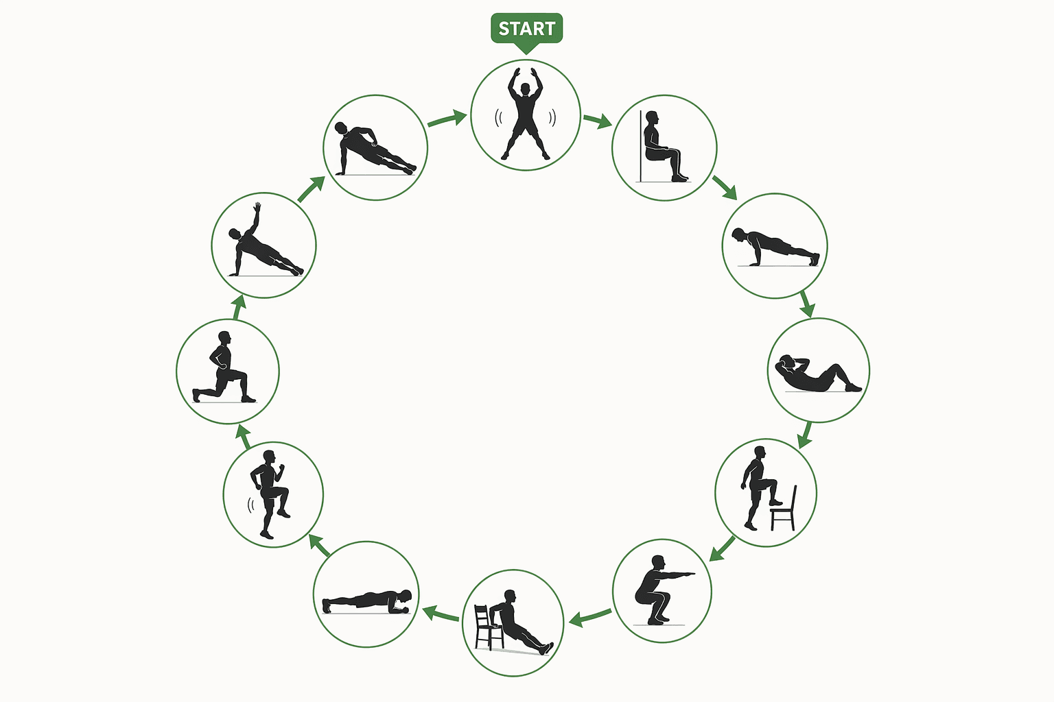 A circular infographic showing the 12 bodyweight exercises arranged clockwise: jumping jacks, wall sit, push-up, abdominal crunch, step-up, squat, triceps dip, plank, high knees, lunge, push-up with rotation, and side plank.