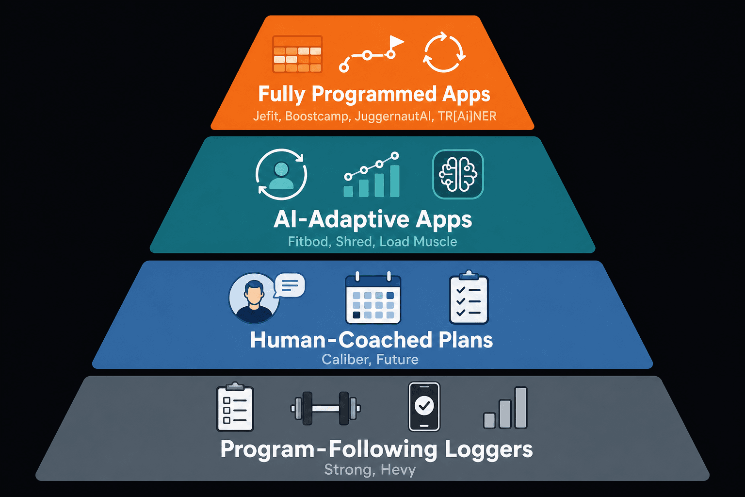A four-tier pyramid infographic showing the hierarchy of fitness apps from loggers at the bottom to fully programmed apps at the top.