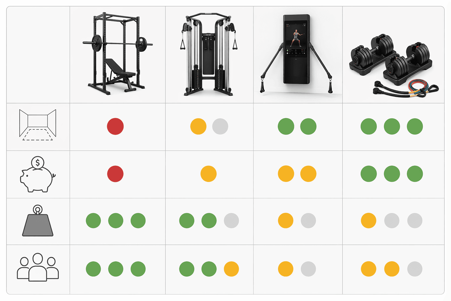 Comparison grid showing home gym equipment categories against space, cost, resistance ceiling, and user count