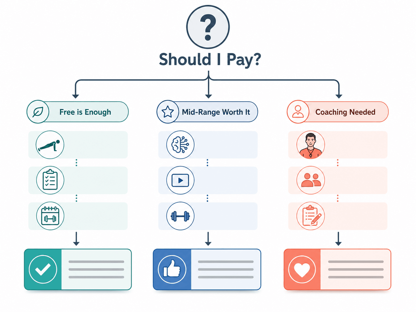A decision flowchart titled ‘Should I Pay?’ with three branches: Free is Enough, Mid-Range Worth It, Coaching Needed.