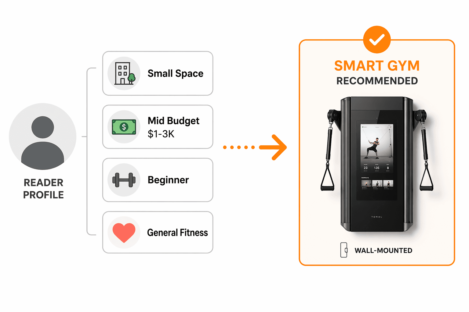 A simple avatar silhouette with four constraint badges (Small Space, Mid Budget $1-3K, Beginner, General Fitness) on the left, an orange arrow in the center, and a highlighted smart gym category on the right.