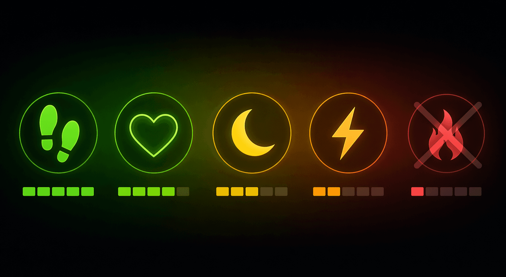 Five wearable metric icons showing relative reliability, with steps and heart rate strongest and calorie burn weakest
