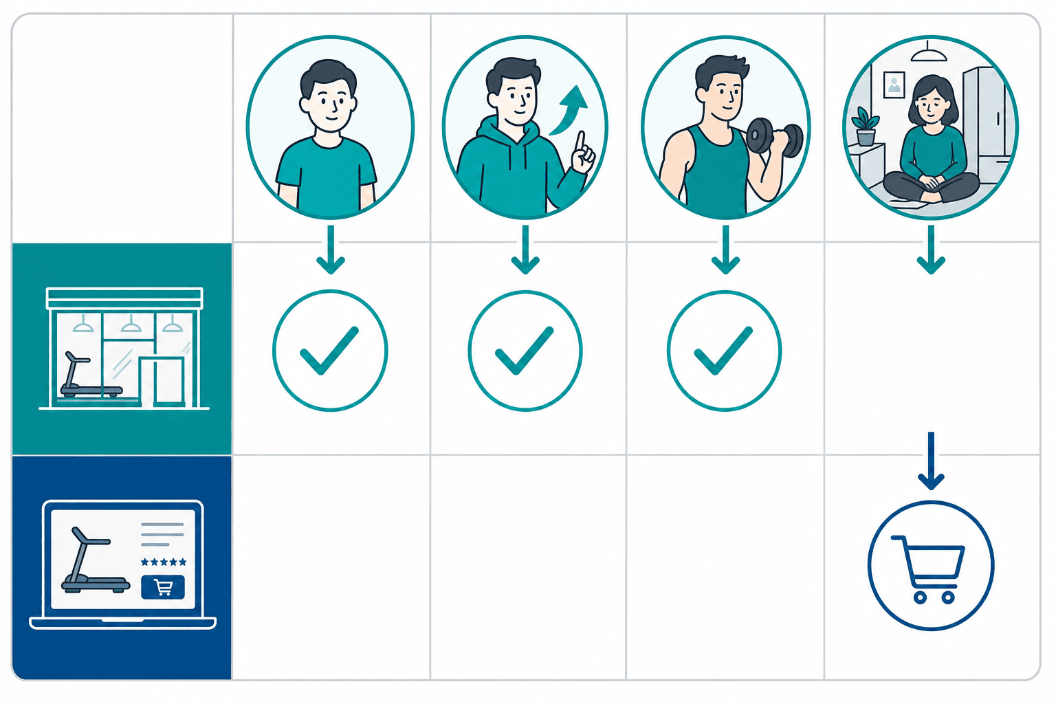 A 2x2 grid illustration matching four buyer profile icons (beginner, upgrade buyer, serious athlete, small-space dweller) with recommended purchase channels (in-store or online), using arrows and icons to guide the mapping.