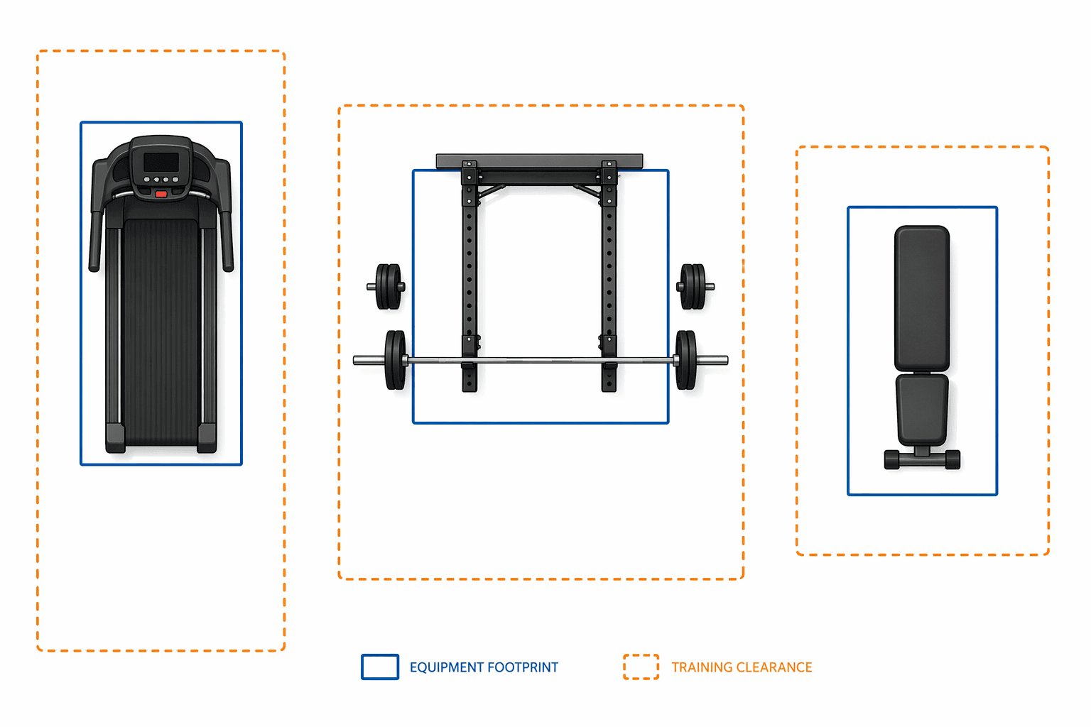 Infographic comparing equipment footprint with the larger training clearance needed around it