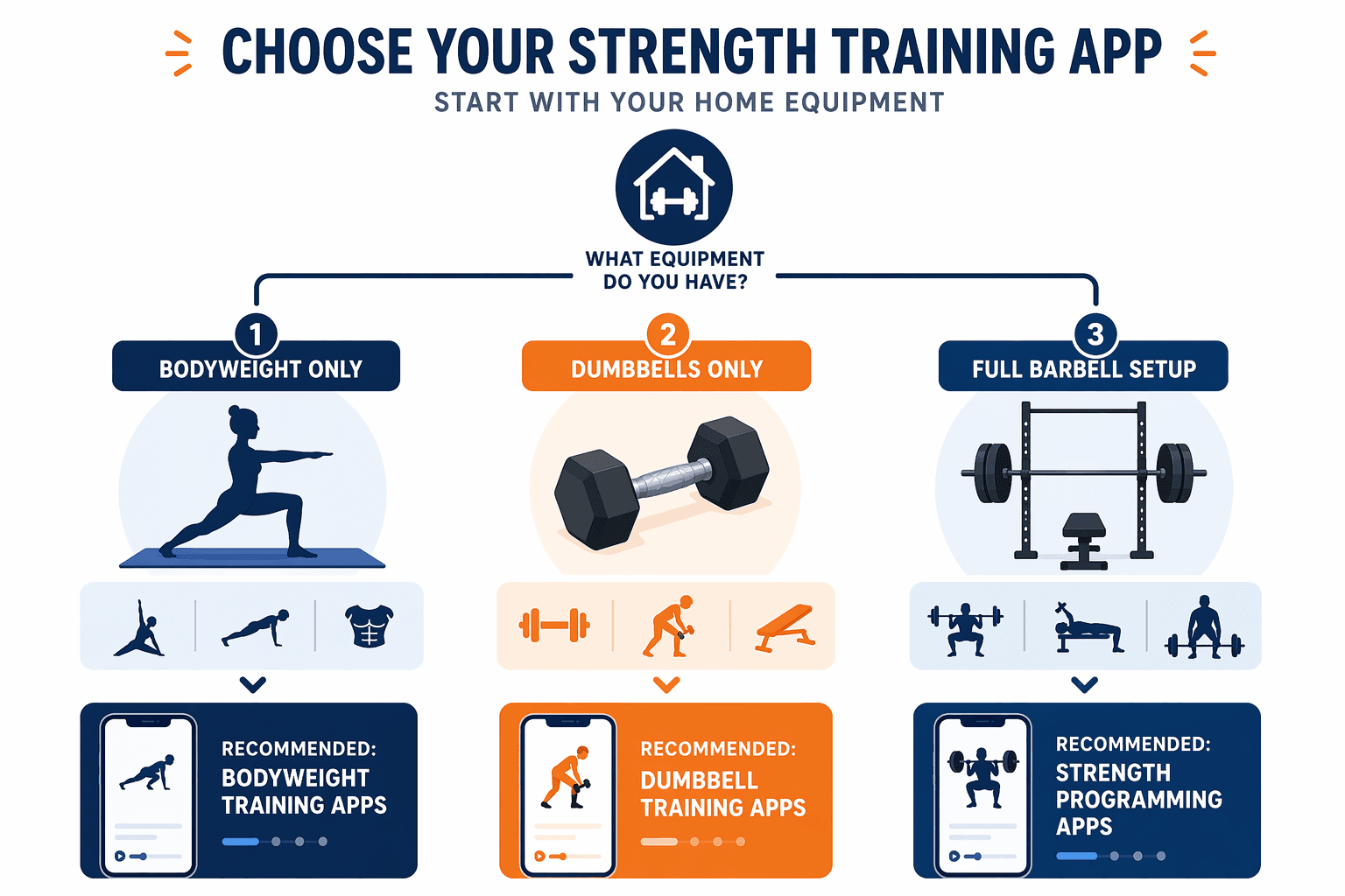 Decision framework infographic with three columns for bodyweight only, dumbbells only, and full barbell setup, each branching to recommended app categories.