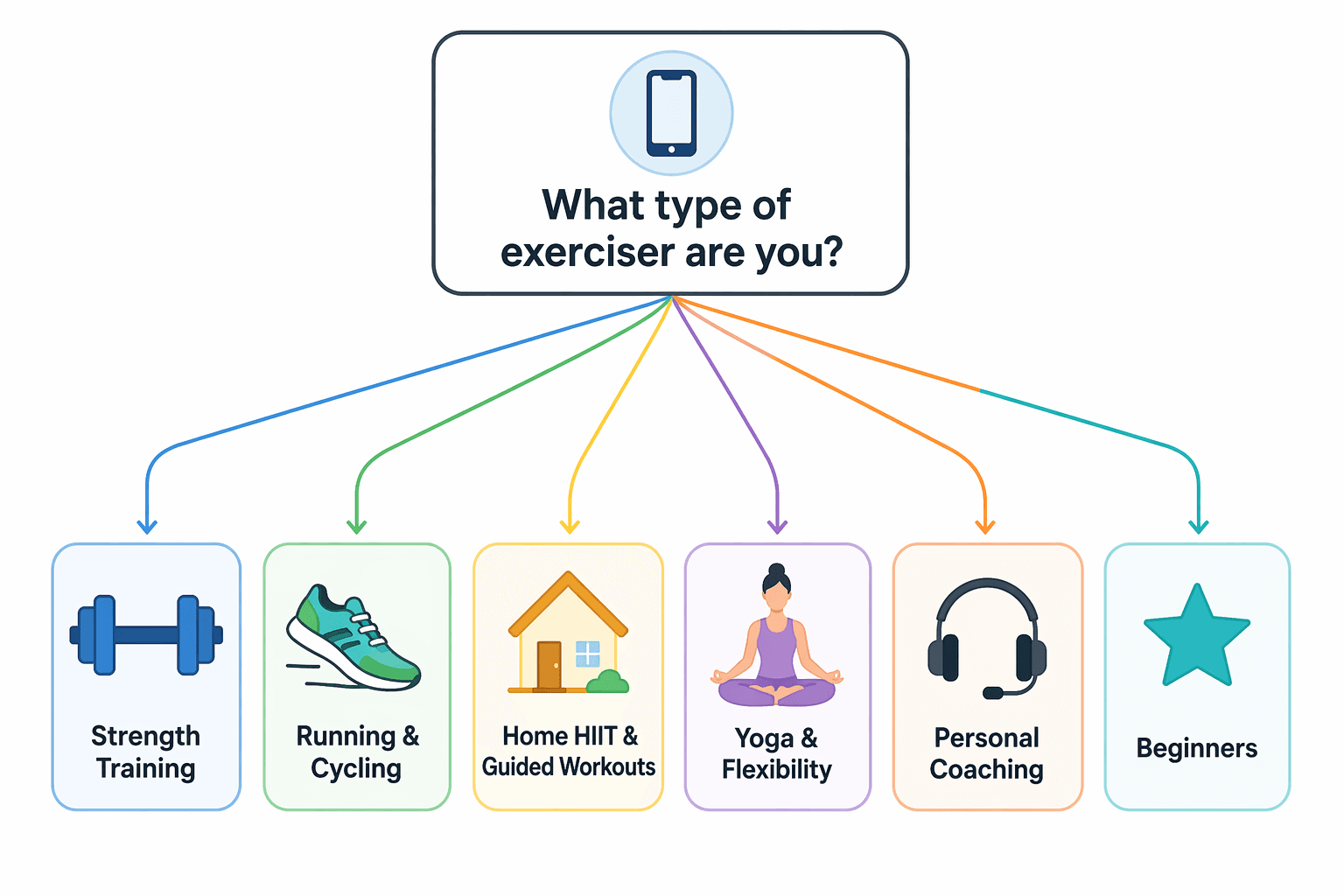 A decision-tree diagram starting with 'What type of exerciser are you?' branching to six categories: Strength Training, Running & Cycling, Home HIIT & Guided Workouts, Yoga & Flexibility, Personal Coaching, and Beginners.