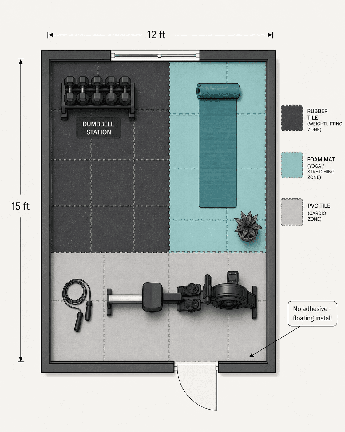 Top-down architectural floor plan of a 12x15 foot apartment room with color-coded gym zones: dark gray rubber tile area for a dumbbell station, light teal foam mat area for yoga, light gray PVC tile area for cardio equipment, with a callout note reading 'No adhesive - floating install' pointing to the tile edge, showing a window and door