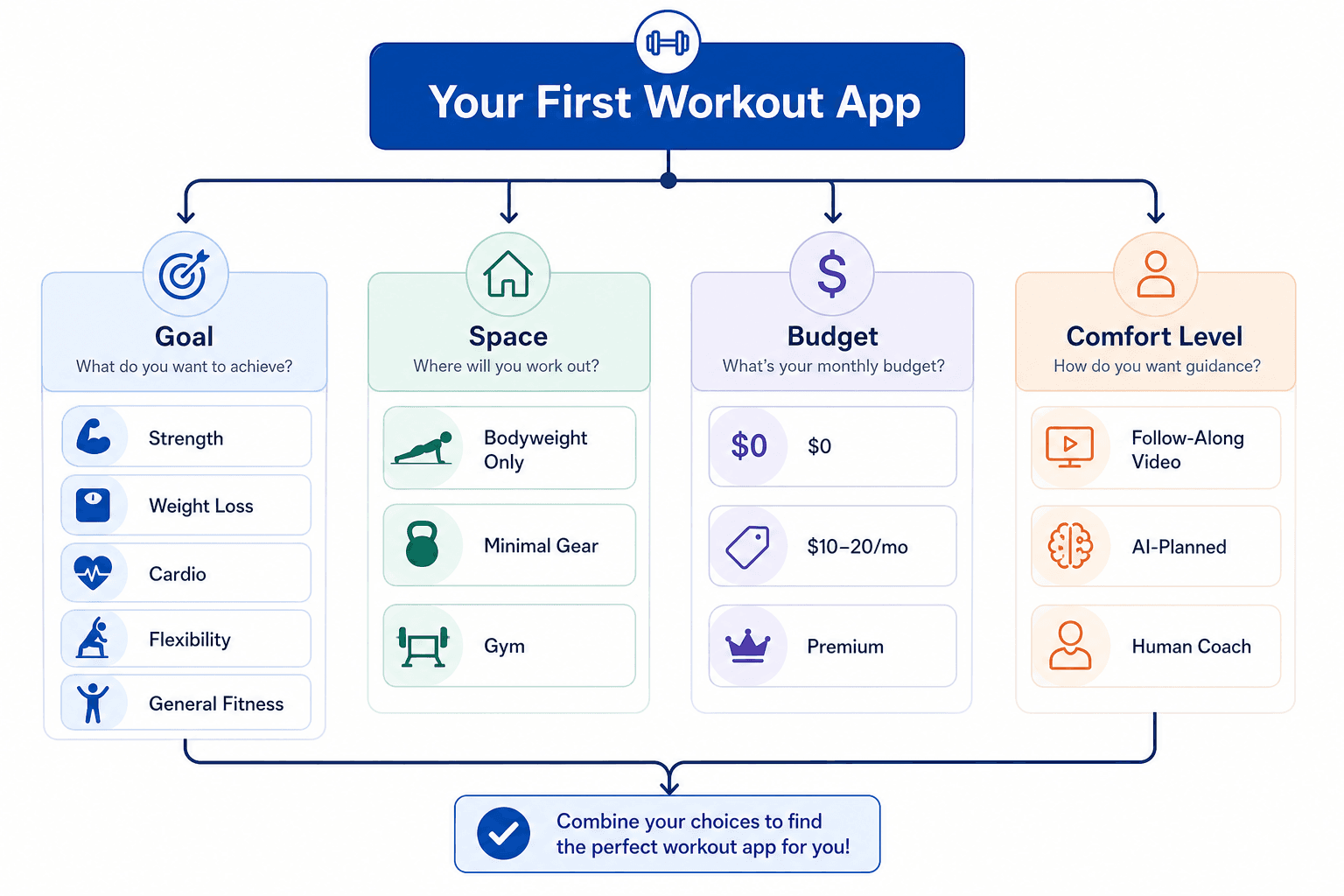 A decision flowchart diagram with branching paths for choosing a first workout app based on goal, space, budget, and comfort level.
