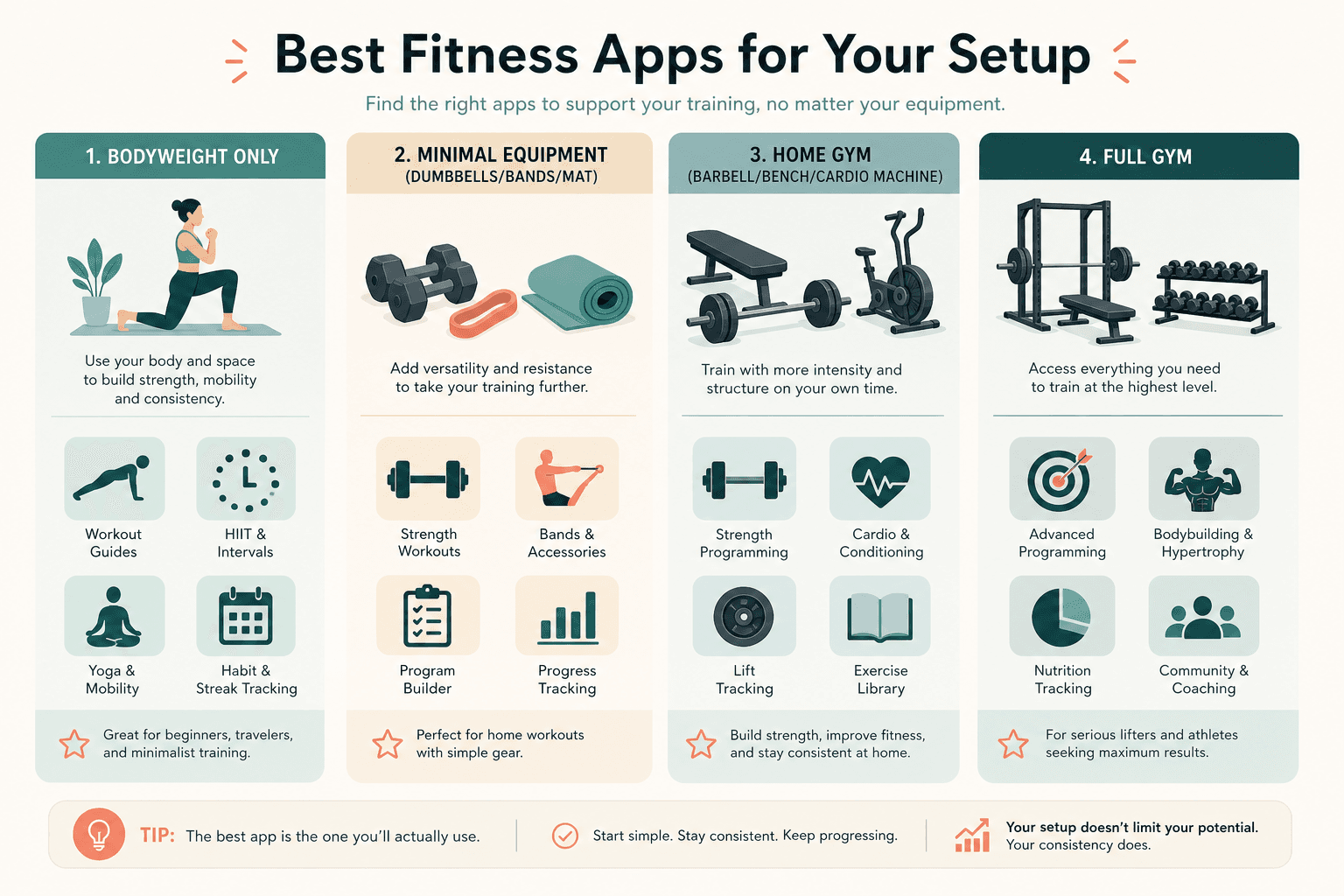 A clean editorial grid infographic with 4 columns labeled Bodyweight Only, Minimal Equipment, Home Gym, and Full Gym, each column containing small abstract app icon tiles representing recommended workout apps for that equipment tier, with small equipment illustration icons at the top.