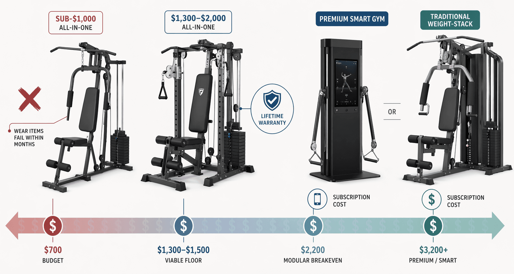 All-in-One Home Gym Equipment: Why Under $1,500 Is a Gamble (and Where the Viable Floor Starts)