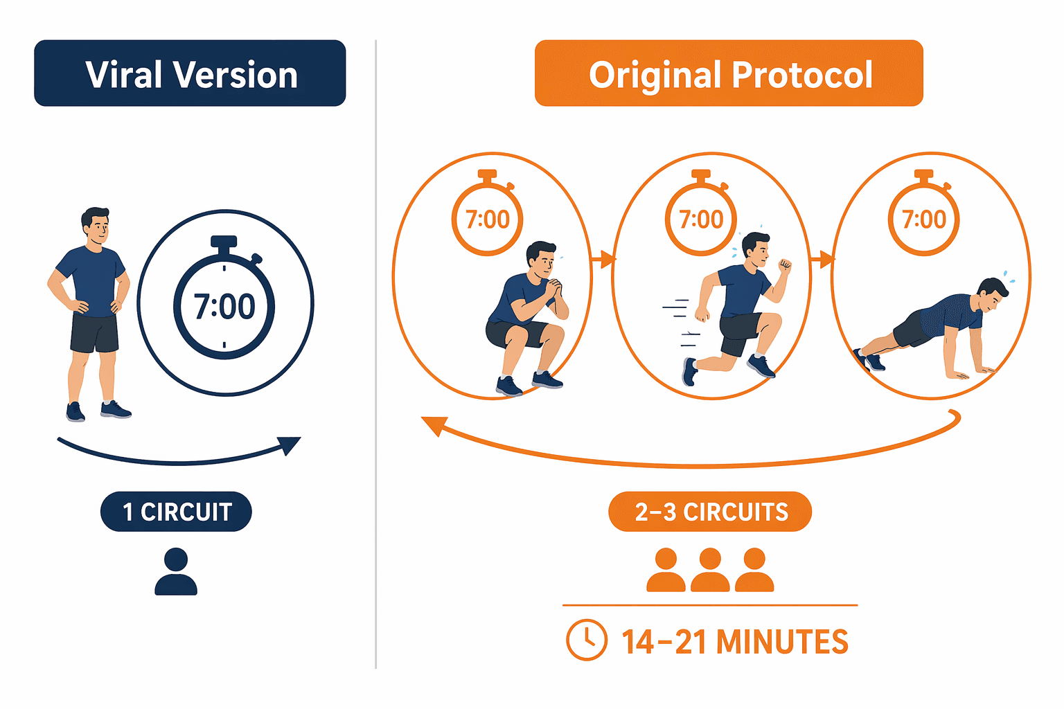 The 7-Minute Workout: What Research Says About Its Real Results and Limits