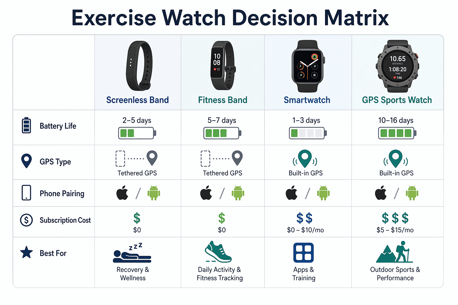 Exercise watch decision matrix comparing battery life, GPS type, phone pairing, subscription cost, and best use across four wearable categories.