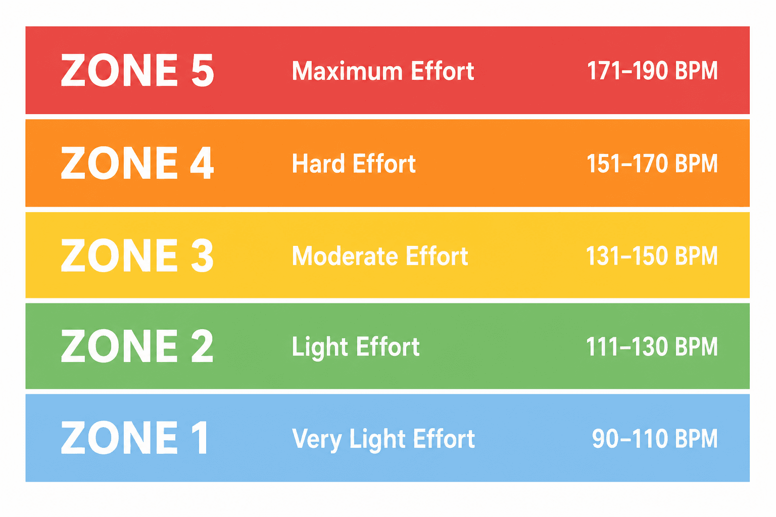 A flat diagram showing five stacked horizontal color bands representing heart rate training zones from Zone 1 light blue at the bottom to Zone 5 red at the top, each labeled with a zone name and BPM range.