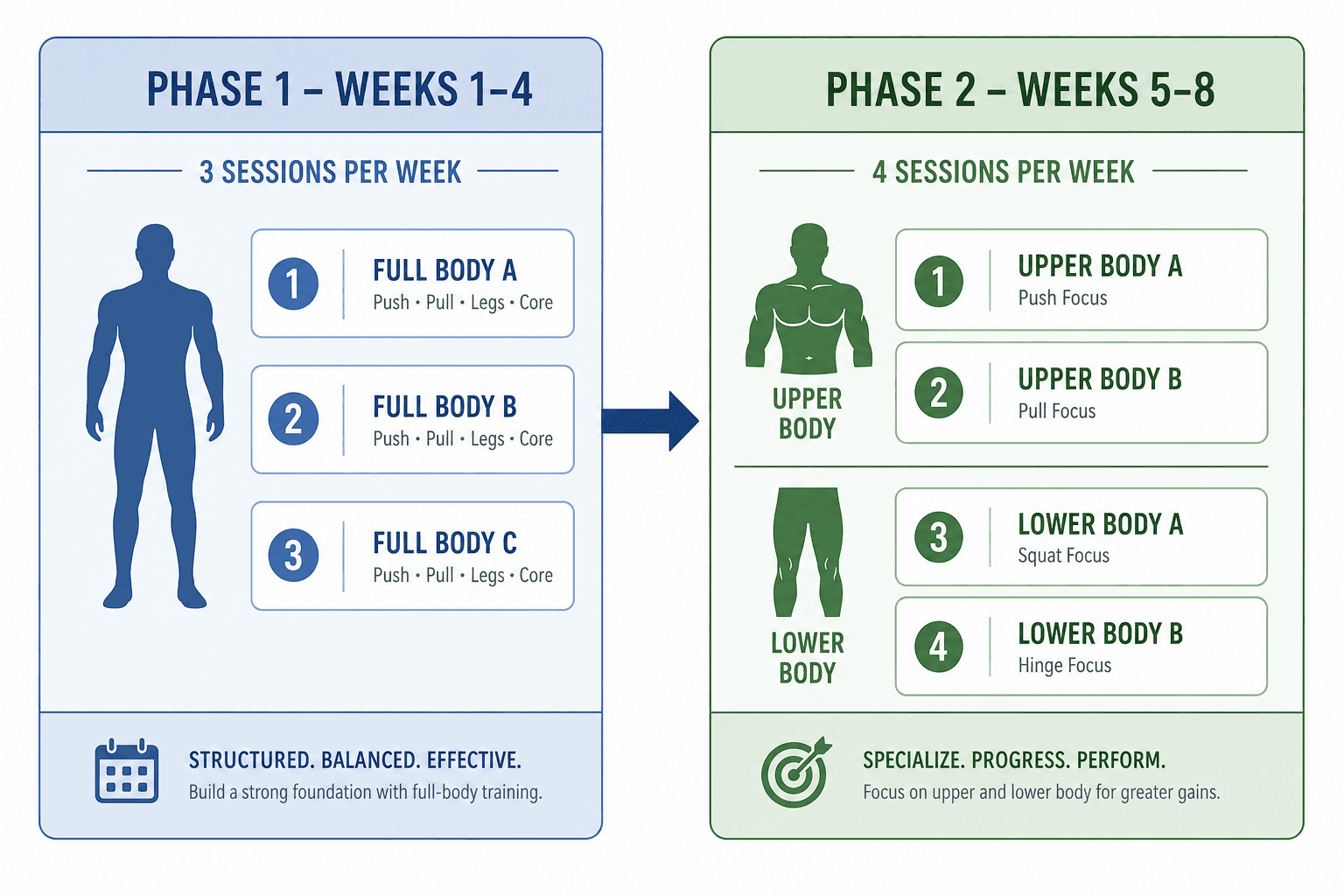 Diagram showing Phase 1 (Weeks 1–4) with three full-body sessions per week and Phase 2 (Weeks 5–8) with four upper-lower split sessions per week.